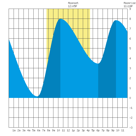 Knapp Landing tide chart for Wednesday, December 10, 2025