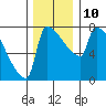 Knapp Landing tide chart for Wednesday, December 10, 2025