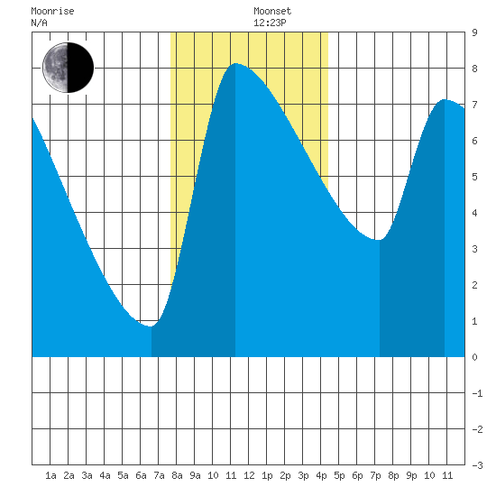 Knapp Landing tide chart for Thursday, December 11, 2025