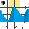 Knapp Landing tide chart for Thursday, December 11, 2025