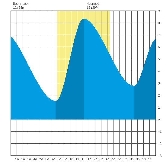 Knapp Landing tide chart for Friday, December 12, 2025