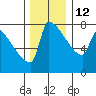Knapp Landing tide chart for Friday, December 12, 2025