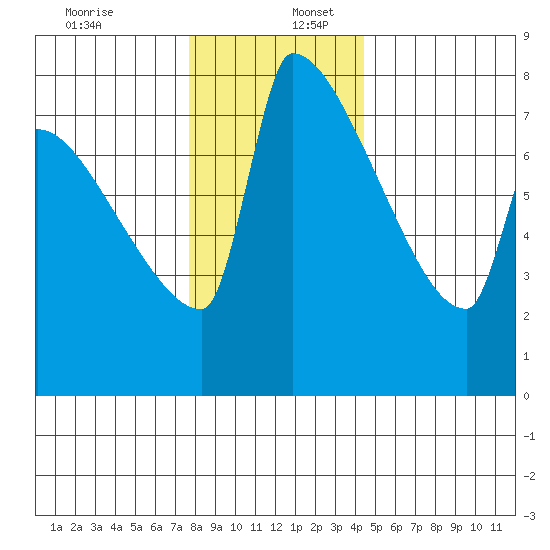 Knapp Landing tide chart for Saturday, December 13, 2025