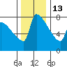 Knapp Landing tide chart for Saturday, December 13, 2025