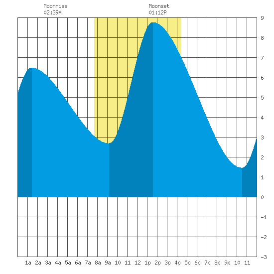 Knapp Landing tide chart for Sunday, December 14, 2025