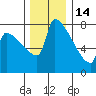 Knapp Landing tide chart for Sunday, December 14, 2025