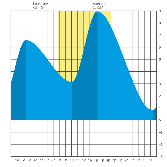 Knapp Landing tide chart for Monday, December 15, 2025