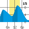 Knapp Landing tide chart for Monday, December 15, 2025