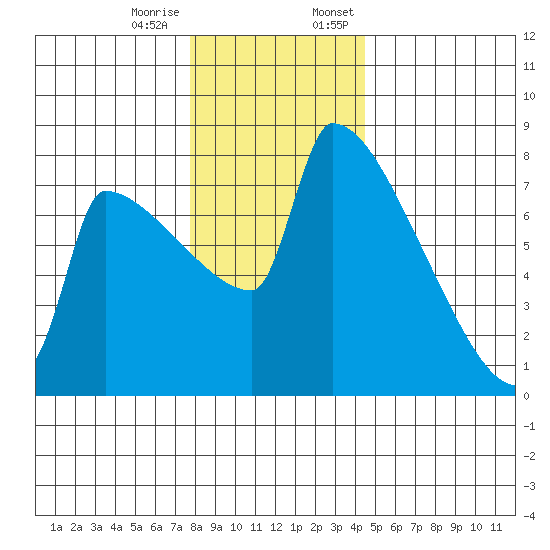 Knapp Landing tide chart for Tuesday, December 16, 2025