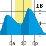 Knapp Landing tide chart for Tuesday, December 16, 2025