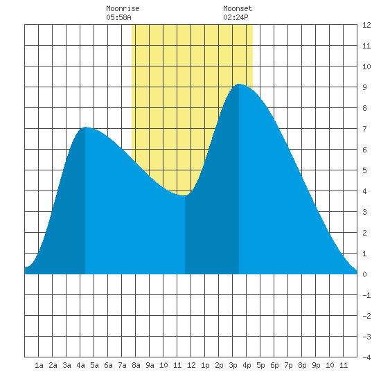 Knapp Landing tide chart for Wednesday, December 17, 2025