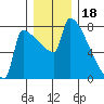 Knapp Landing tide chart for Thursday, December 18, 2025