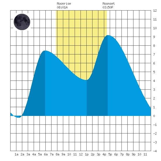 Knapp Landing tide chart for Friday, December 19, 2025