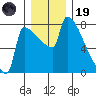 Knapp Landing tide chart for Friday, December 19, 2025