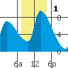 Knapp Landing tide chart for Monday, December 1, 2025