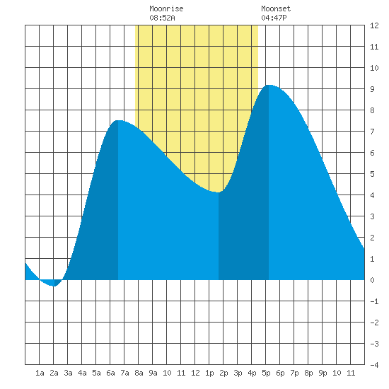 Knapp Landing tide chart for Saturday, December 20, 2025