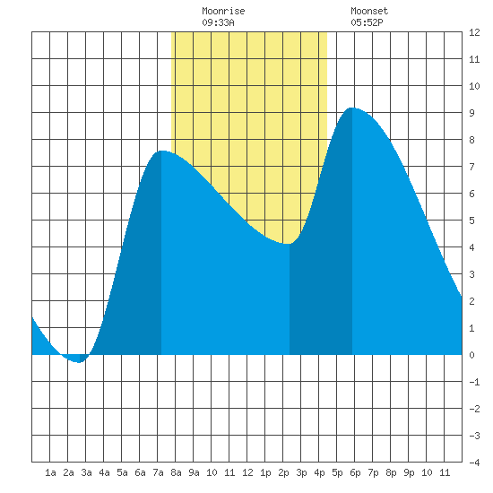 Knapp Landing tide chart for Sunday, December 21, 2025