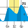 Knapp Landing tide chart for Sunday, December 21, 2025
