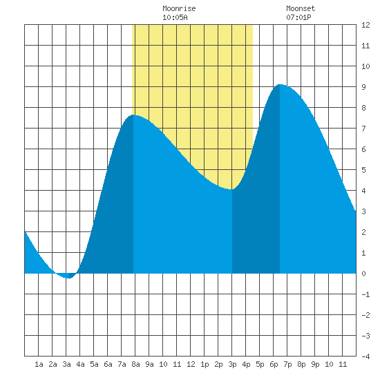 Knapp Landing tide chart for Monday, December 22, 2025