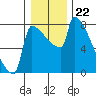 Knapp Landing tide chart for Monday, December 22, 2025