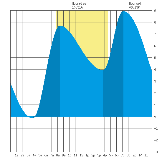 Knapp Landing tide chart for Tuesday, December 23, 2025
