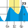 Knapp Landing tide chart for Tuesday, December 23, 2025