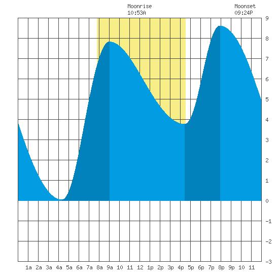 Knapp Landing tide chart for Wednesday, December 24, 2025
