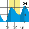Knapp Landing tide chart for Wednesday, December 24, 2025
