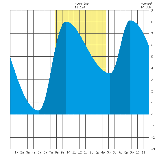 Knapp Landing tide chart for Thursday, December 25, 2025