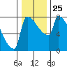 Knapp Landing tide chart for Thursday, December 25, 2025