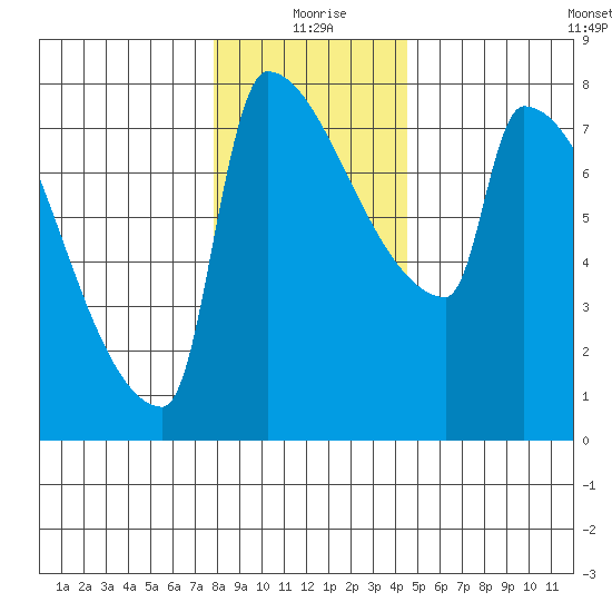 Knapp Landing tide chart for Friday, December 26, 2025