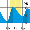 Knapp Landing tide chart for Friday, December 26, 2025