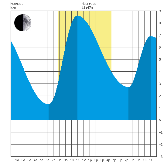 Knapp Landing tide chart for Saturday, December 27, 2025