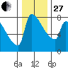 Knapp Landing tide chart for Saturday, December 27, 2025