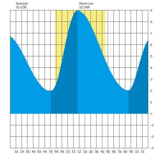 Knapp Landing tide chart for Sunday, December 28, 2025