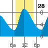 Knapp Landing tide chart for Sunday, December 28, 2025