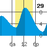 Knapp Landing tide chart for Monday, December 29, 2025