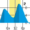 Knapp Landing tide chart for Tuesday, December 2, 2025