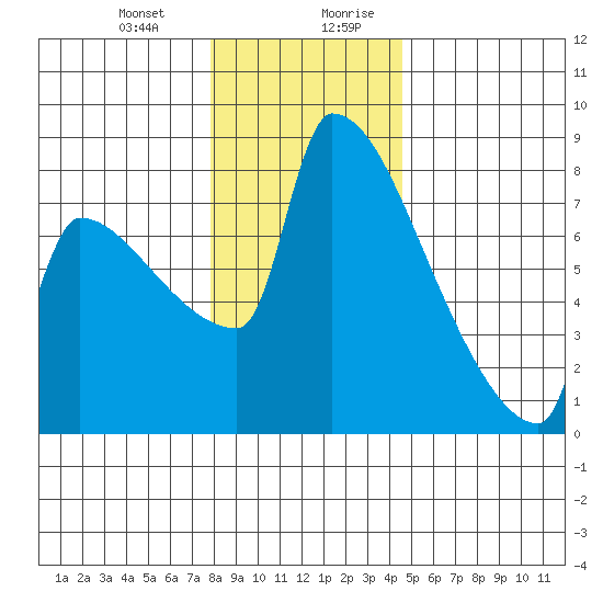 Knapp Landing tide chart for Tuesday, December 30, 2025