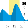 Knapp Landing tide chart for Tuesday, December 30, 2025
