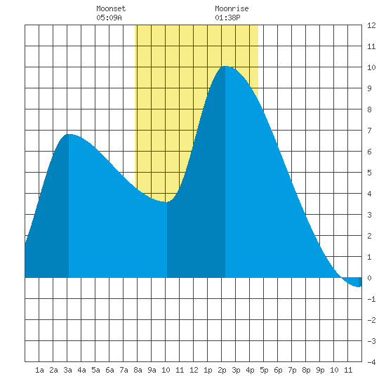 Knapp Landing tide chart for Wednesday, December 31, 2025