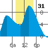 Knapp Landing tide chart for Wednesday, December 31, 2025