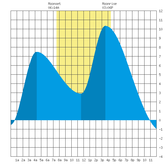 Knapp Landing tide chart for Wednesday, December 3, 2025