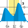 Knapp Landing tide chart for Wednesday, December 3, 2025