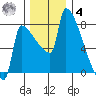 Knapp Landing tide chart for Thursday, December 4, 2025