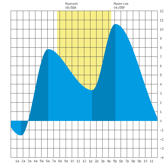 Knapp Landing tide chart for Friday, December 5, 2025