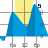 Knapp Landing tide chart for Friday, December 5, 2025