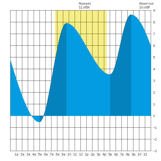 Knapp Landing tide chart for Tuesday, December 9, 2025