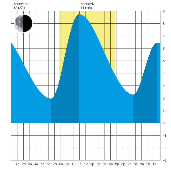 Knapp Landing tide chart for Saturday, January 10, 2026