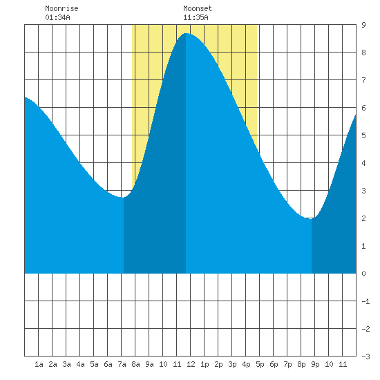 Knapp Landing tide chart for Sunday, January 11, 2026